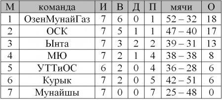 Сегодня в Актау пройдет 9 тур Чемпионата области по пляжному футболу