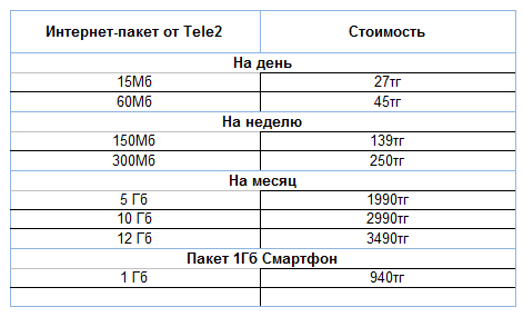 Пакет интернета