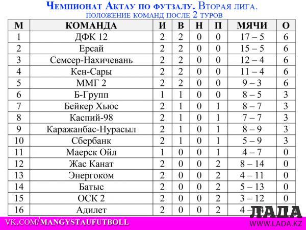 Начался чемпионат Актау по футзалу во второй и третьей лигах