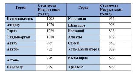 В Казахстане подсчитали стоимость приготовления Наурыз коже