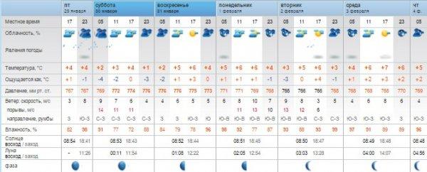 Синоптики прогнозируют в Актау дождливую погоду в выходные