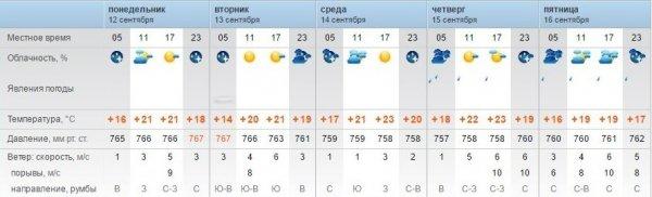 К концу следующей недели синоптики прогнозируют в Актау дожди